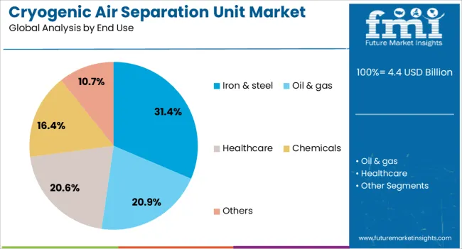 Cryogenic Air Separation Unit Market Analysis By End Use