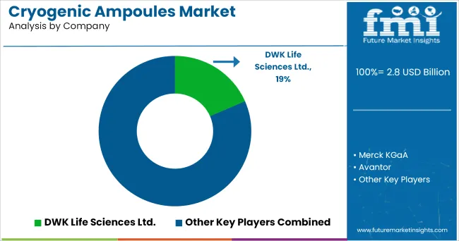 Cryogenic Ampoules Market Analysis By Company