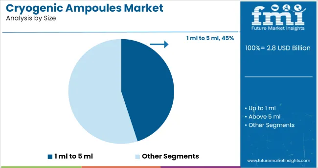 Cryogenic Ampoules Market Analysis By Size