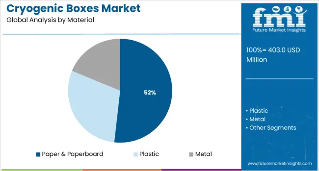 Cryogenic Boxes Market Analysis By Material