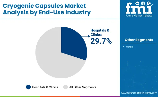 Cryogenic Capsules Market Analysis By End Use Industry