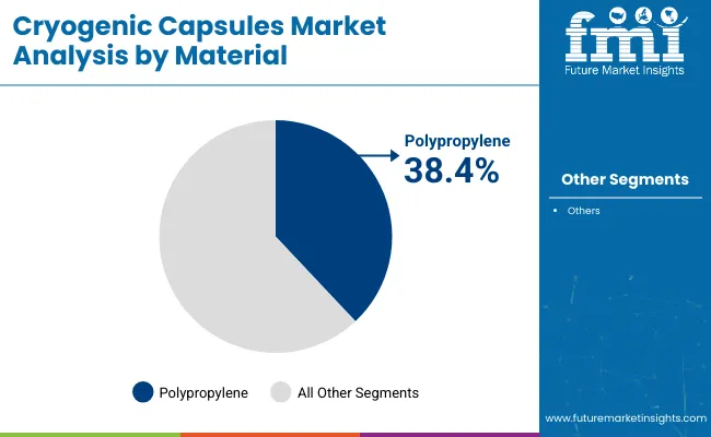Cryogenic Capsules Market Analysis By Material