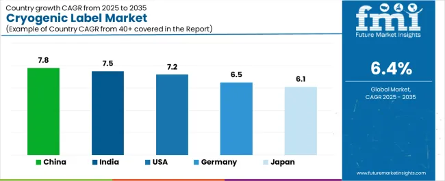 Cryogenic Label Market Cagr Analysis By Country