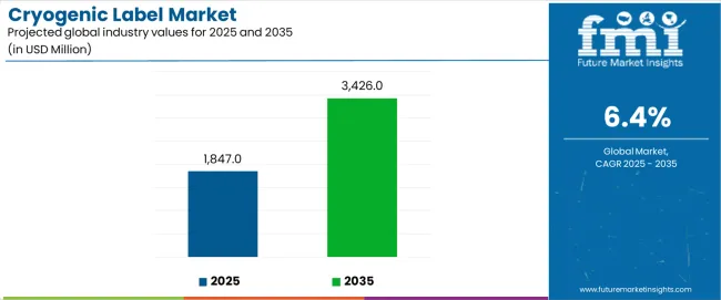 Cryogenic Label Market Industry Value Analysis