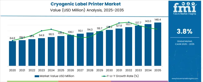 Cryogenic Label Printer Market Market Value Analysis