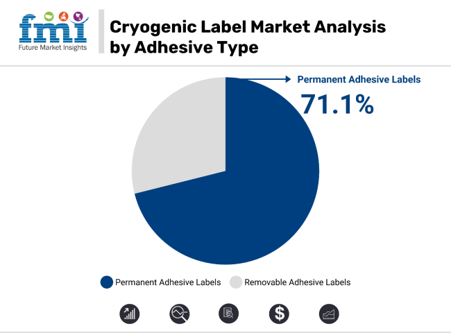 Cryogenic Labels Market Analysis By Adhesive Type
