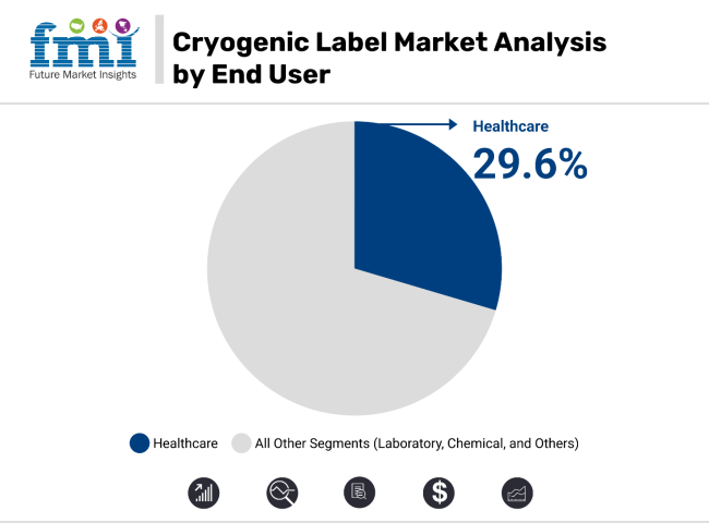 Cryogenic Labels Market Analysis By End Use