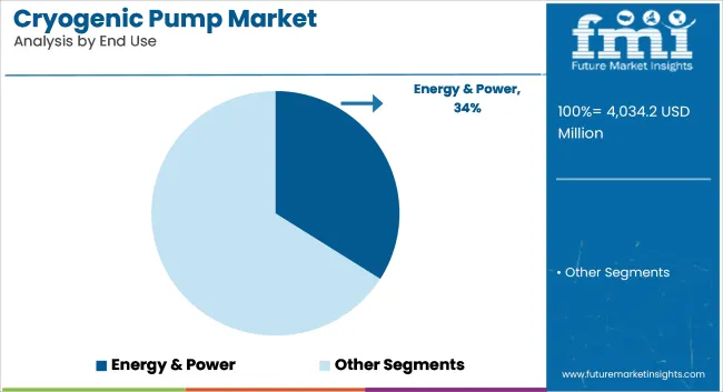 Cryogenic Pump Market Analysis By End Use