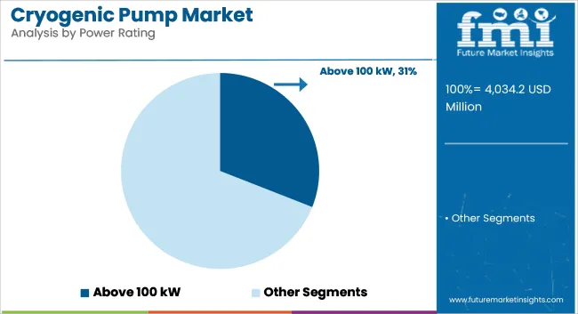Cryogenic Pump Market Analysis By Power Rating