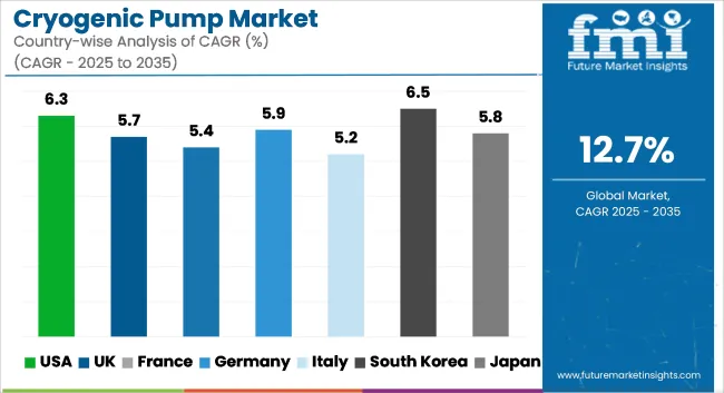 Cryogenic Pump Market Cagr Analysis By Country
