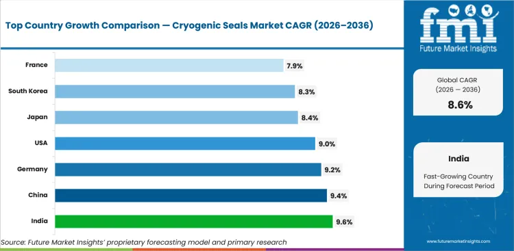 Cryogenic Seals Market Cagr Analysis By Country Cryogenic Seals Market Cagr Analysis By Country
