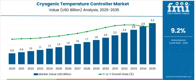 Cryogenic Temperature Controller Market Market Value Analysis