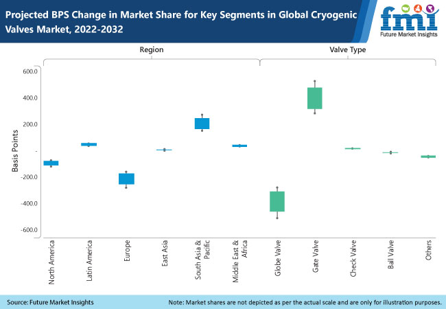 Cryogenic Valves Market