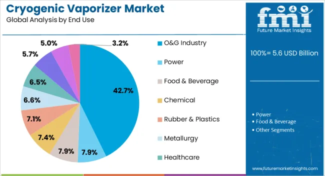Cryogenic Vaporizer Market Analysis By End Use
