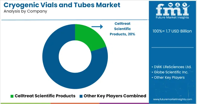 Cryogenic Vials And Tubes Market Analysis By Company
