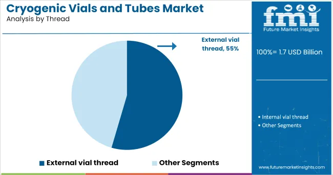 Cryogenic Vials And Tubes Market Analysis By Thread