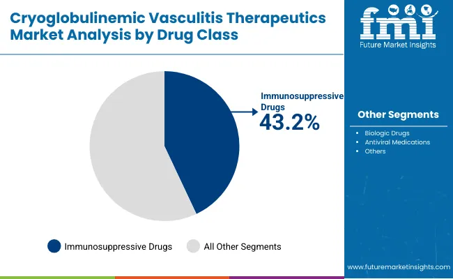Cryoglobulinemic Vasculitis Therapeutics Market By Drug Class