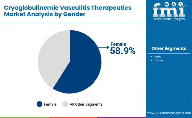 Cryoglobulinemic Vasculitis Therapeutics Market By Gender