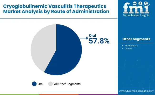 Cryoglobulinemic Vasculitis Therapeutics Market By Route Of Administration
