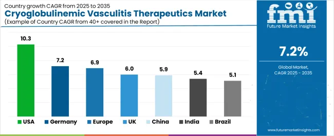 Cryoglobulinemic Vasculitis Therapeutics Market Cagr Analysis By Country