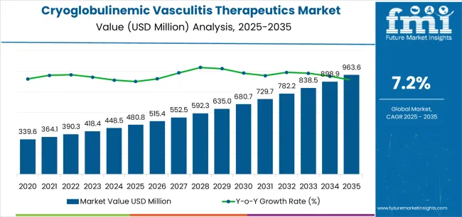 Cryoglobulinemic Vasculitis Therapeutics Market Market Value Analysis