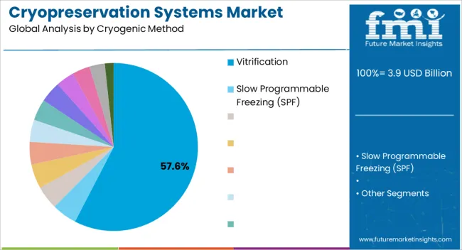 Cryopreservation Systems Market Analysis By Cryogenic Method Cryopreservation Systems Market Analysis By Cryogenic Method