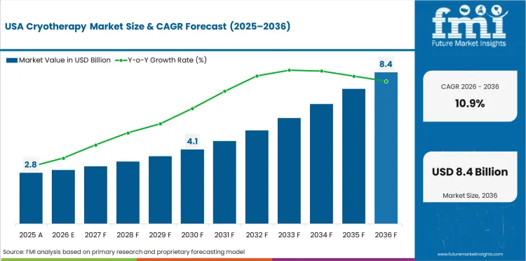 Cryotherapy Market Country Value Analysis Cryotherapy Market Country Value Analysis