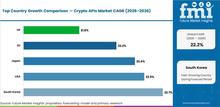 Crypto Apis Market Cagr Analysis By Country Crypto Apis Market Cagr Analysis By Country