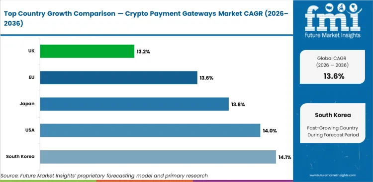 Crypto Payment Gateways Market Cagr Analysis By Country Crypto Payment Gateways Market Cagr Analysis By Country