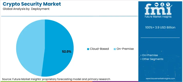 Crypto Security Market Analysis By Deployment