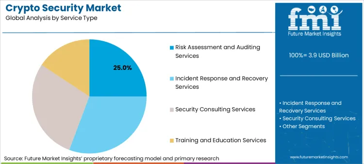 Crypto Security Market Analysis By Service Type