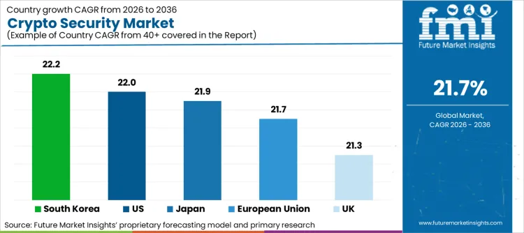 Crypto Security Market Cagr Analysis By Country
