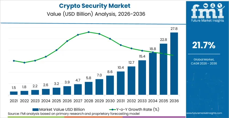 Crypto Security Market Market Value Analysis