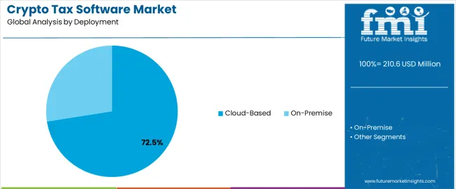 Crypto Tax Software Market Analysis By Deployment