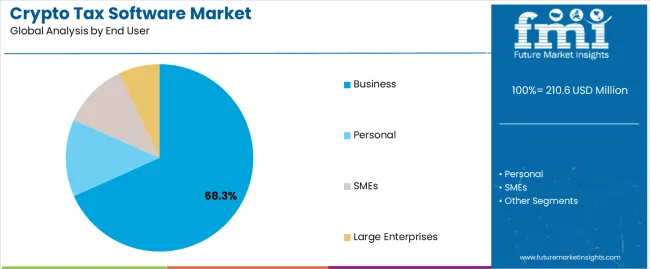 Crypto Tax Software Market Analysis By End User