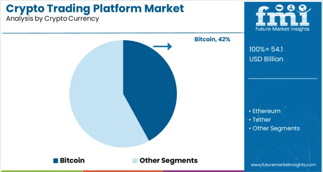 Crypto Trading Platform Market Analysis By Crypto Currency