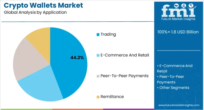 Crypto Wallets Market Analysis By Application
