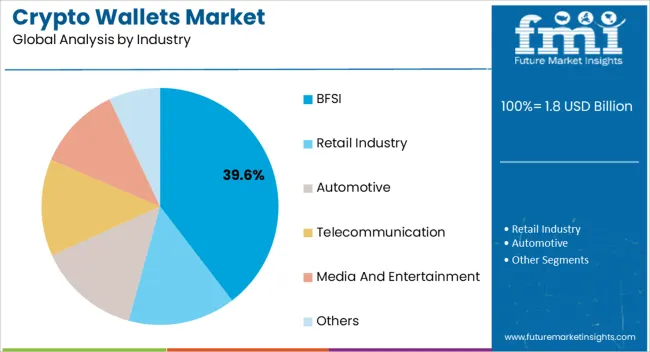 Crypto Wallets Market Analysis By Industry