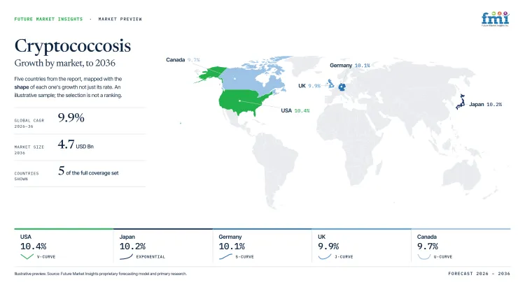 Cryptococcosis Market Growth Forecast 2026 2036 Cryptococcosis Market Growth Forecast 2026 2036