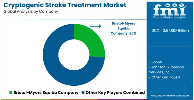 Cryptogenic Stroke Treatment Market Analysis By Company