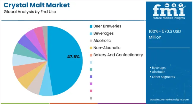 Crystal Malt Market Analysis By End Use