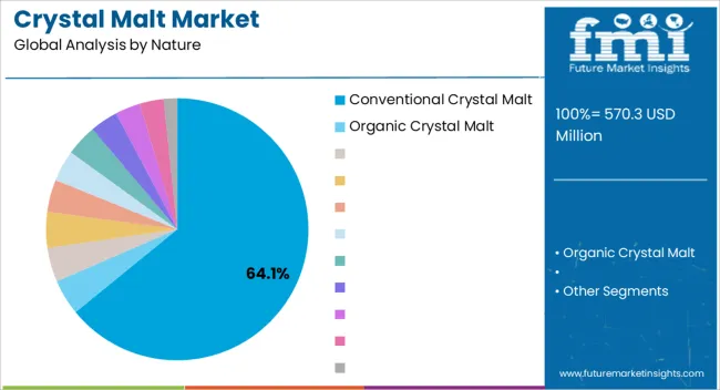 Crystal Malt Market Analysis By Nature