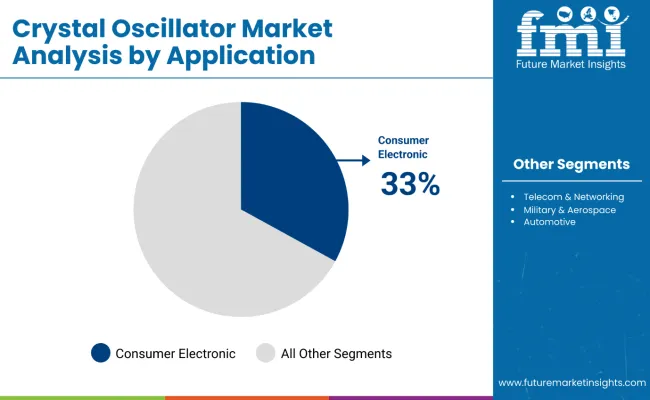 Crystal Oscillator Market Analysis By Application