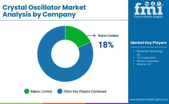 Crystal Oscillator Market Analysis By Company