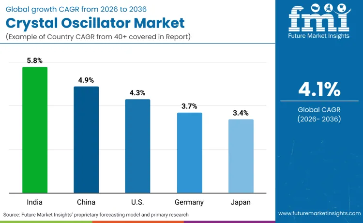 Crystal Oscillator Market By Country