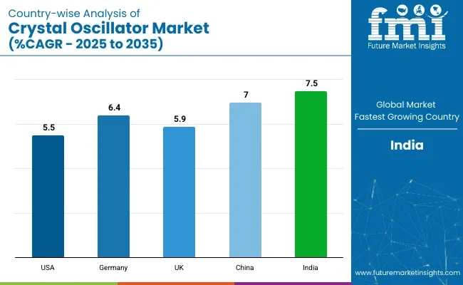 Crystal Oscillator Market Country Wise Analysis