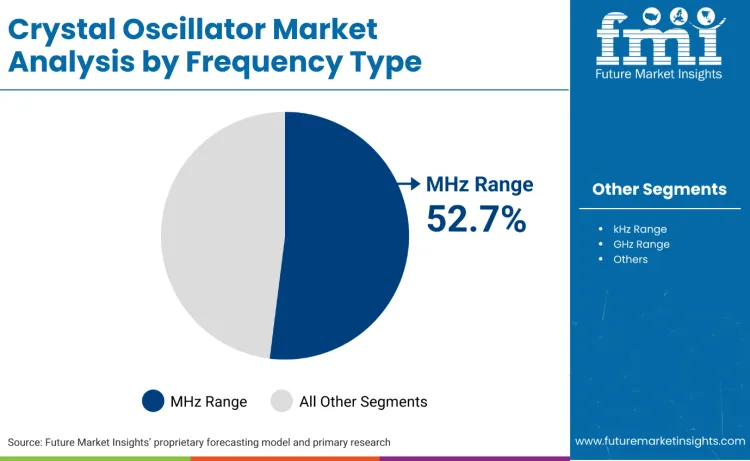 Crystal Oscillator Market Frequency Type