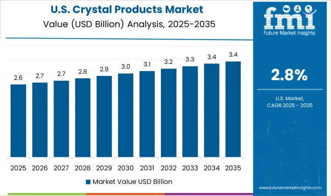 Crystal Products Market Country Value Analysis