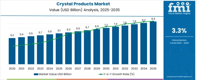 Crystal Products Market Market Value Analysis