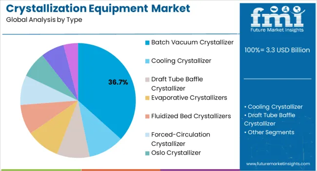 Crystallization Equipment Market Analysis By Type Crystallization Equipment Market Analysis By Type
